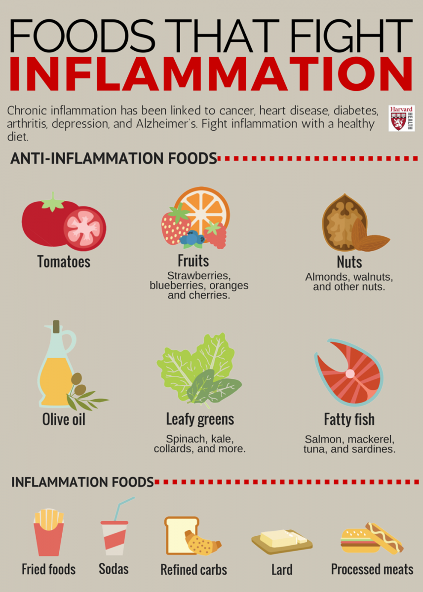 Foods That Fight Inflammation Harvard Health